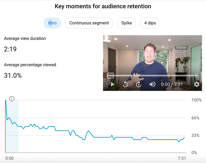 Youtube analytics data bad intro drop off