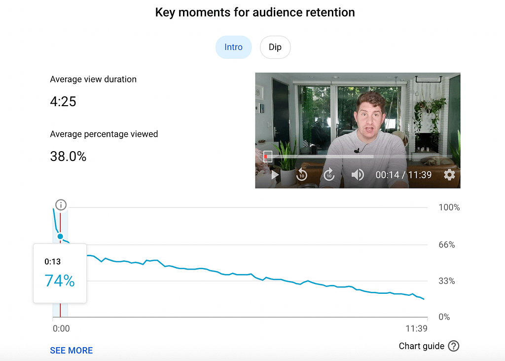 Youtube analytics data good intro drop off