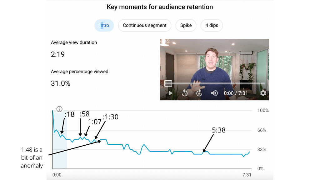 Youtube analytics small spikes