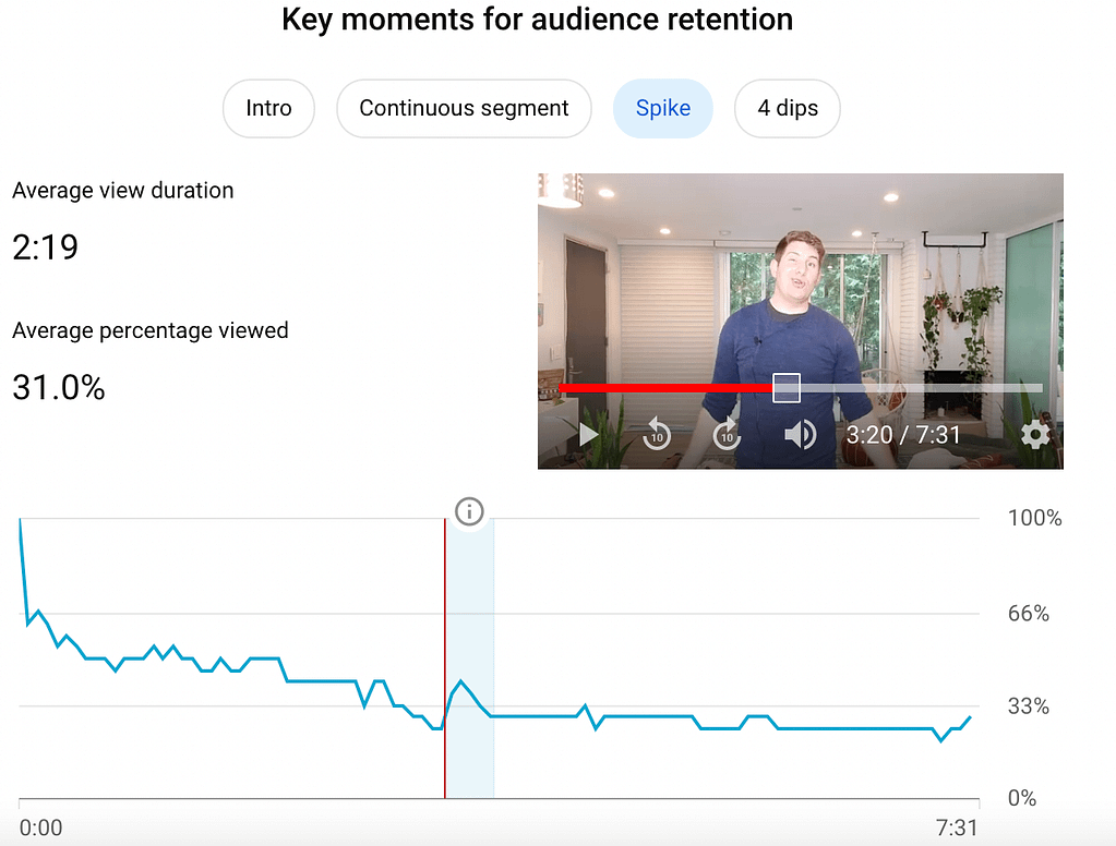 Youtube analytics spike